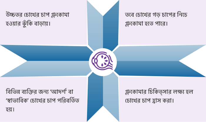 চোখের চাপ গ্লুকোমাকে কীভাবে প্রভাবিত করে?