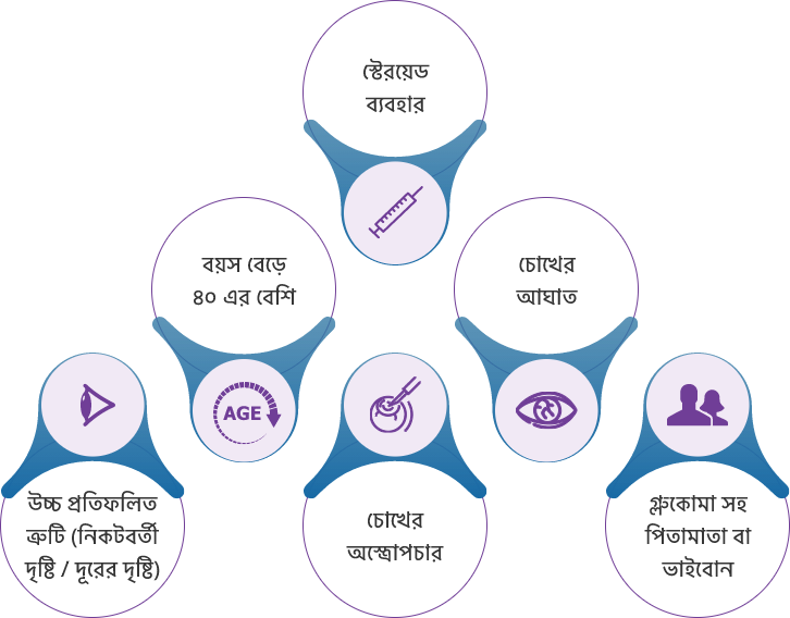 গ্লুকোমা এর ঝুঁকিপূর্ণ কারণগুলি কী কী?