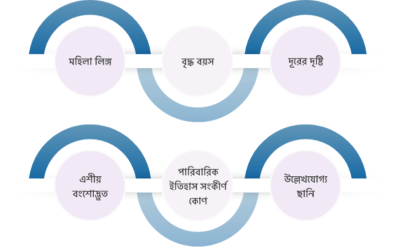 গ্লুকোমা এর ঝুঁকিপূর্ণ কারণগুলি কী কী?