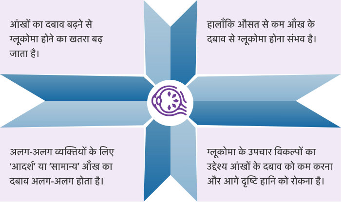 आंखों का बढ़ा हुआ दबाव ग्लूकोमा को कैसे प्रभावित करता है?