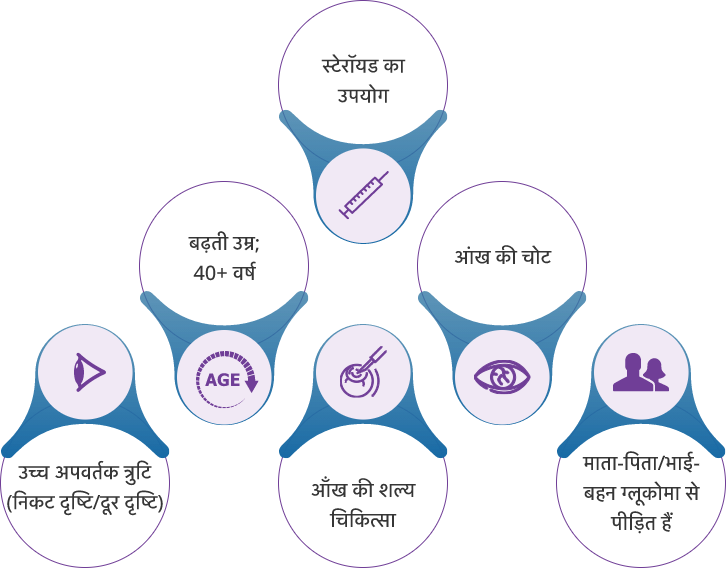 ग्लूकोमा के जोखिम कारक क्या हैं?