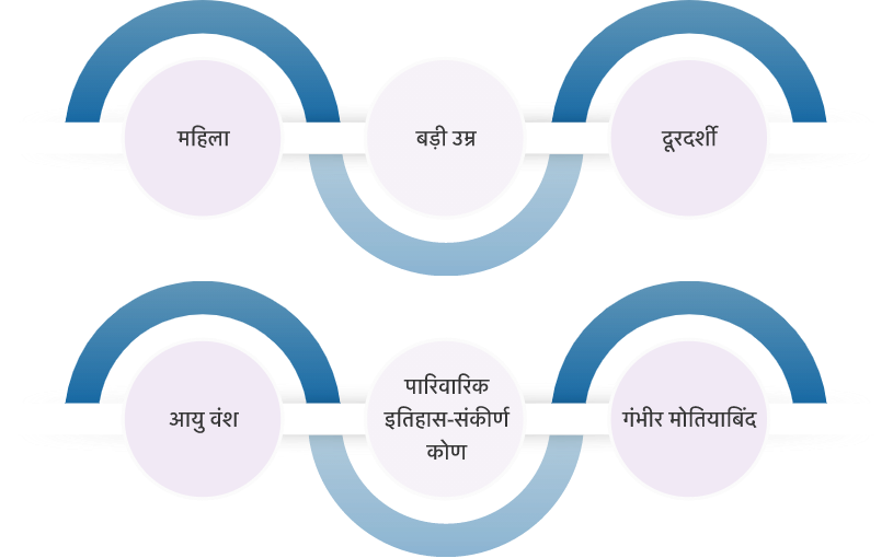 संकीर्ण कोणों के जोखिम कारक क्या हैं?