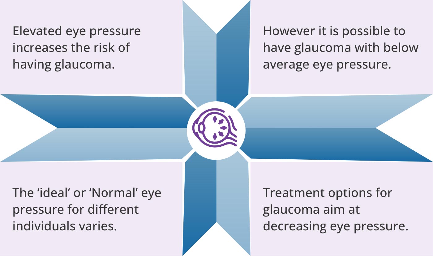 Elevated eye pressure increases the risk of having glaucoma. However, it is possible to have glaucoma with below average eye pressure. The ideal or normal eye pressure for different individuals varies. Treatment option for glaucoma aim at decreasing eye pressure.