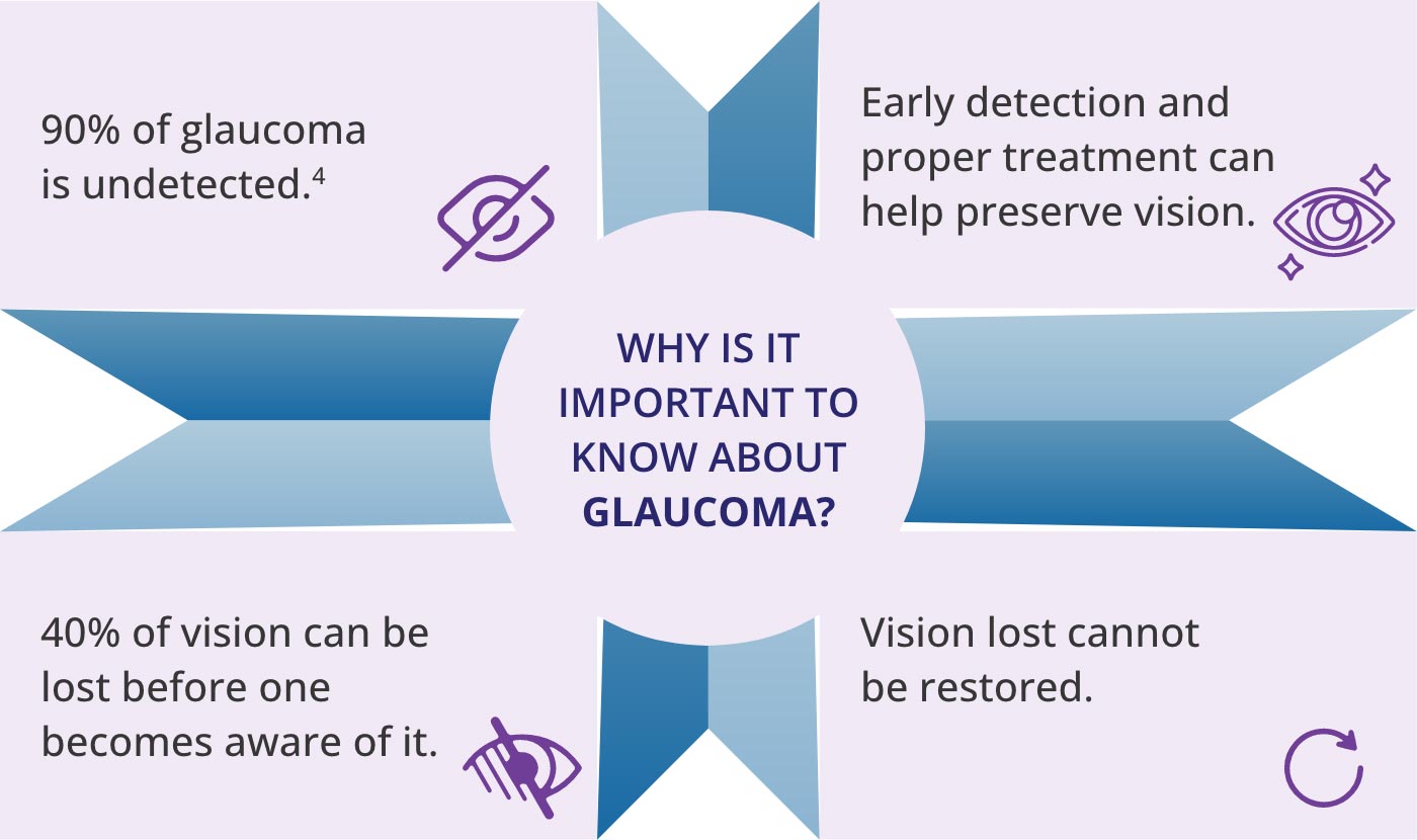 Why is it important to know about glaucoma? 90% of glaucoma is undetected. Early detection and proper treatment can help preserve vision. 40% of vision can be lost before one becomes aware of it. Vision lost cannot be restored.