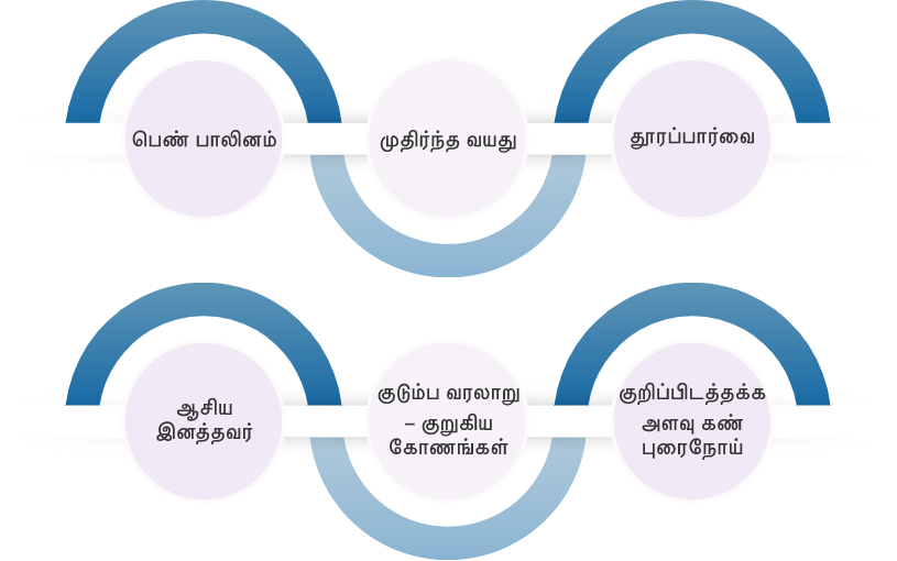 குறுகிய கோணத்திற்கான இடர்க்காரணிகள் யாவை?