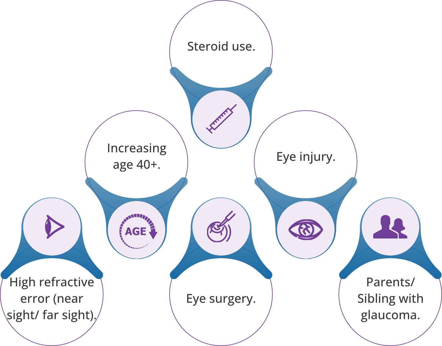 Steroid use Increasing age 40+ Eye injury High refractive error (near sight or far sight) Eye surgery Parents or siblings with glaucoma