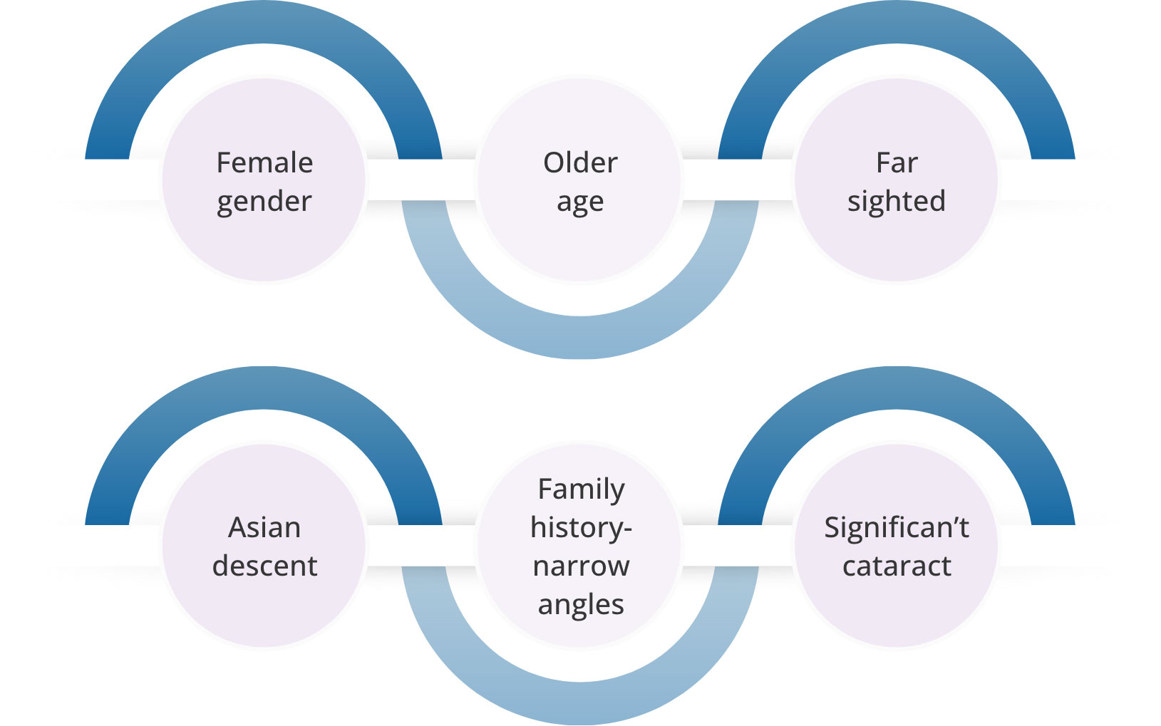 Female gender Older age Far sighted Asian descent Family history-narrow angles Significant cataract