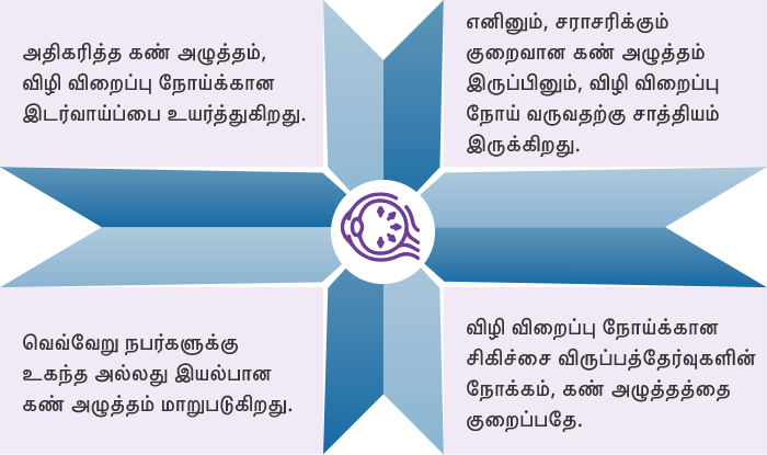கண்ணில் அழுத்தம் எப்படaffect விறைப்பில் தாக்கத்தை ஏற்படுத்துகிறது?