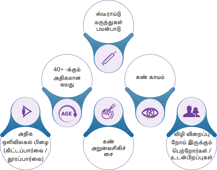 விழி விறைப்பு நோய்க்கான இடர் காரணிகள் யாவை?